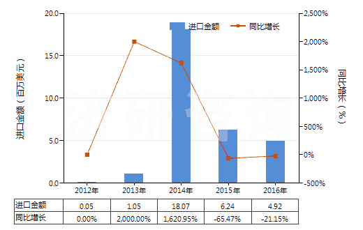 2012-2016年中國鎢酸鈉(HS28418020)進(jìn)口總額及增速統(tǒng)計